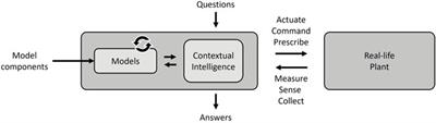 Automatic generation and updating of process industrial digital twins for estimation and control - A review